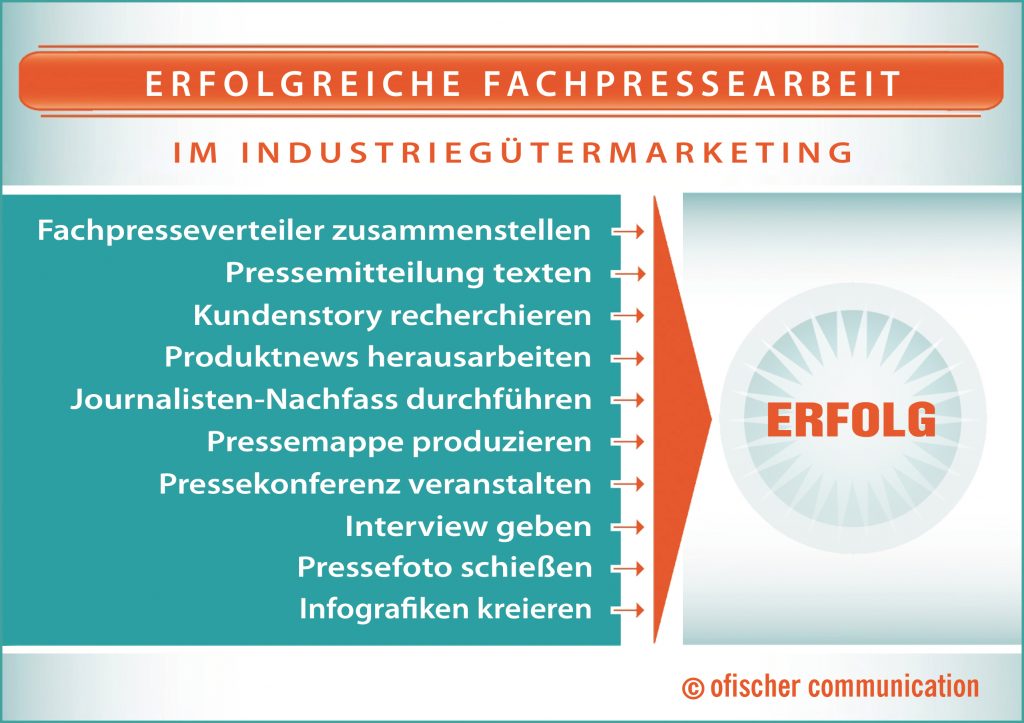 Erfolgreiche Fachpressearbeit im Industriegütermarketing