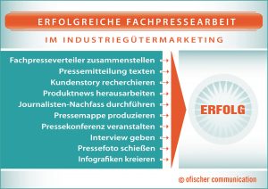 Erfolgreiche Fachpressearbeit im Industriegütermarketing