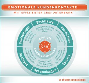 Infografik: Die CRM-Kundendatenbank mit Kundendaten für b2b-Marketing