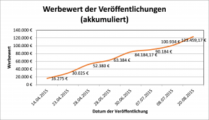 Werbewert der Veröffentlichungen (akkumuliert)