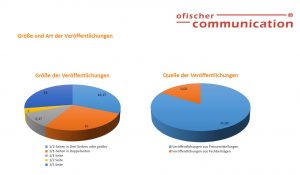 Infografik Monitoring von Fachpressemitteilungen: Größe und Art der Veröffentlichungen