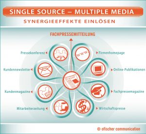 Mit dem Single Source-Multiple Media-Prinzip können Unternehmen einen Synergiestrudel erzeugen, so den Aufwand in der Unternehmenskommunikation verringern und den Output maximieren.