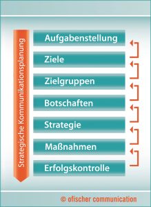 Internationale Kampagnen-Rollouts im Marketing vorab planen.