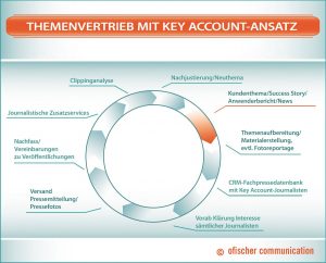 Themenvertrieb mit Key Account-Ansatz: Journalisten überzeugen, Veröffentlichung vereinbaren.