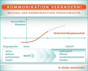 Akzeptanz, Steuerbarkeit und verlässliche reproduzierbare Ergebnisse.