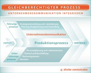 Nur wenn die Unternehmensführung anerkennt, dass die Unternehmenskommunikation als gleichberechtigter Prozess neben etwa Vertrieb und Controlling zu betrachten ist, lassen sich moderne Managementmethoden erfolgreich anwenden.